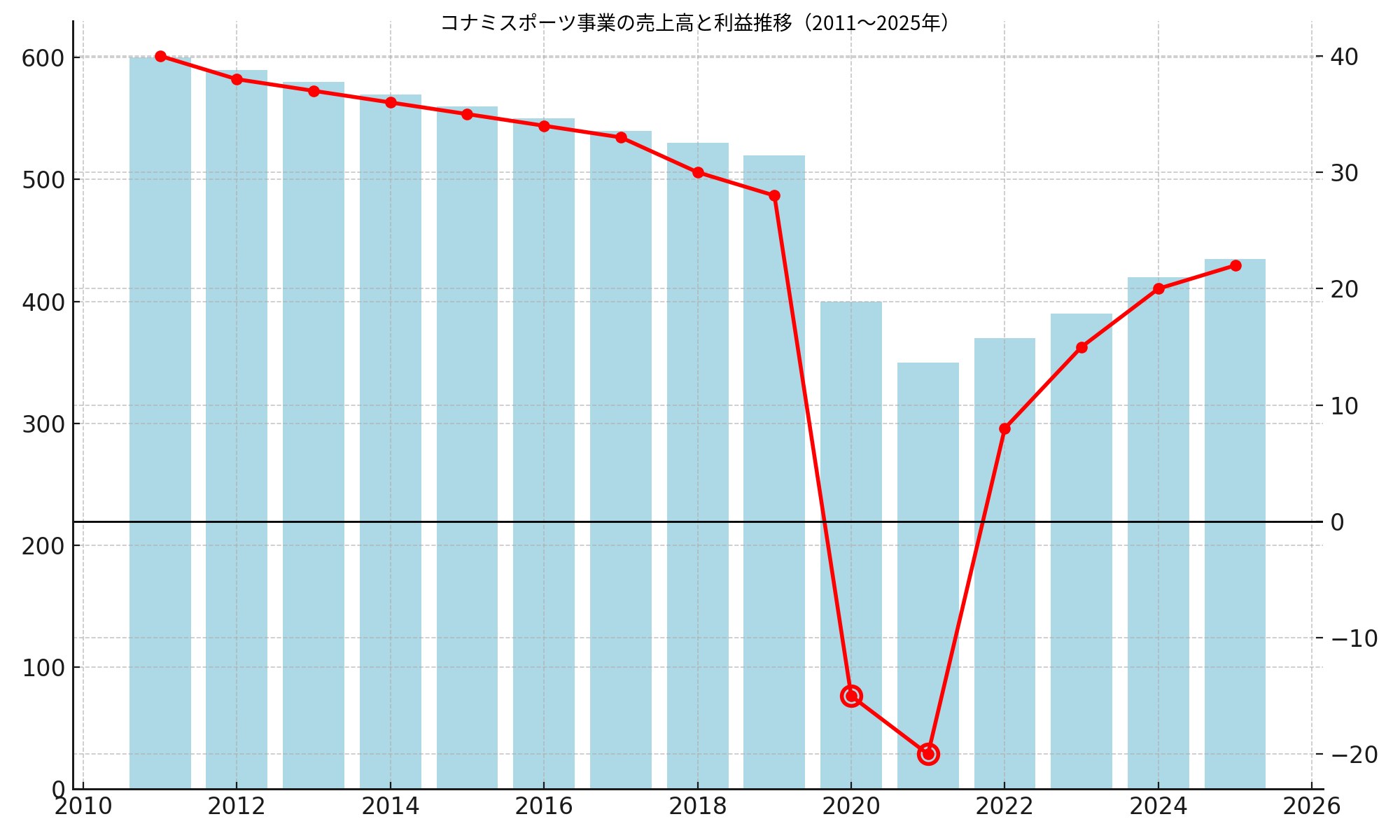コナミスポーツ事業の売上高と利益推移(2011年〜2025年のグラフ)
